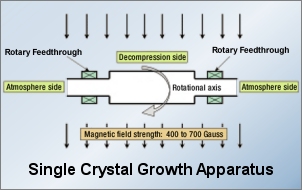 Single Crystal Apparatus