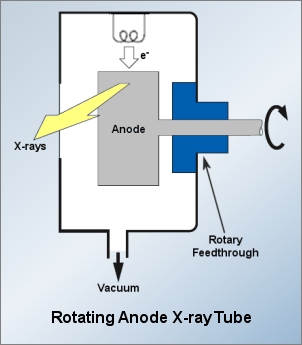 Rotating anode X-ray tube